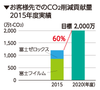 [図]お客様先でのCO2削減貢献量2015年度実績