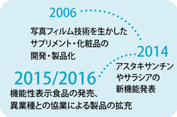 [画像]サプリメント・機能性化粧品 2006-2016年活動経過