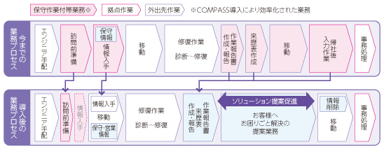 [図]COMPASS導入による保守サービス業務プロセス変革